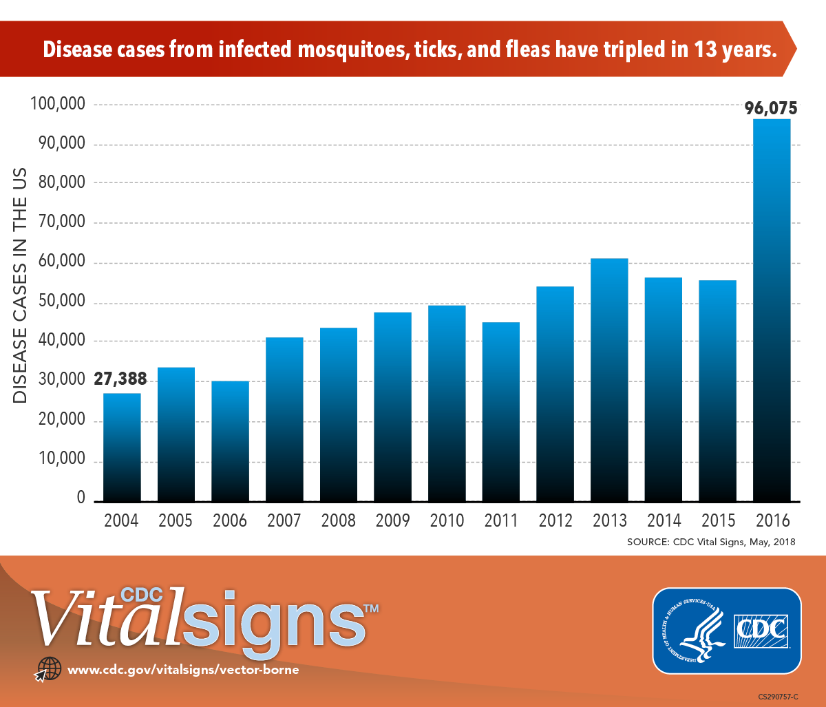 Vector-Borne Disease Cases Have Tripled in the United States Since 2004