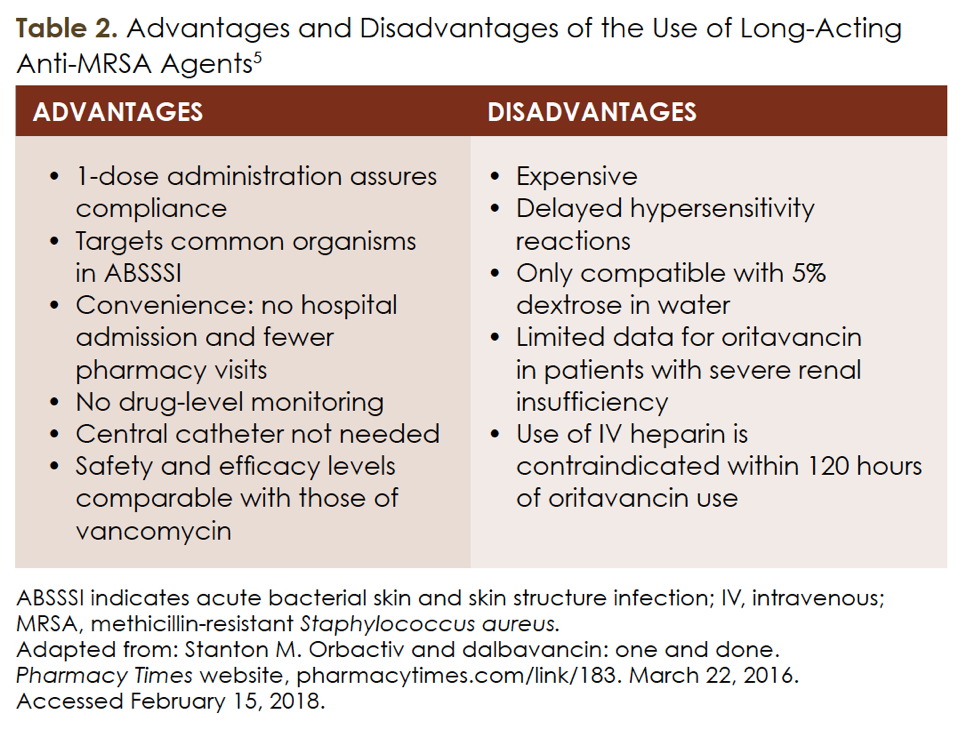 LongActing AntiMRSA Agents One Dose to Cure?