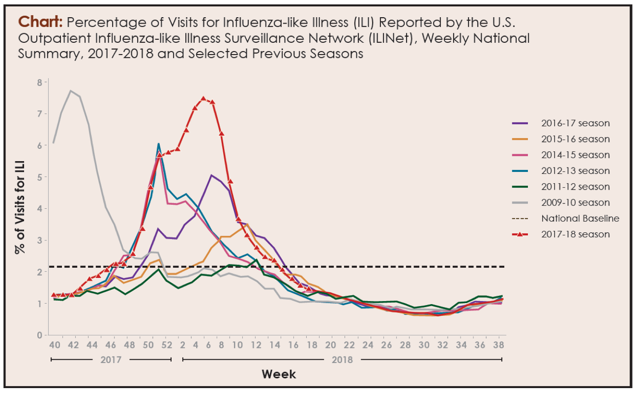 Flu Season 2017-2018: A Look at What Happened and What's to Come