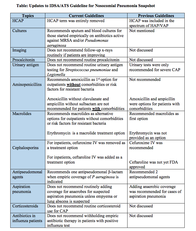 Changes in Therapy in the 2019 ATS/IDSA